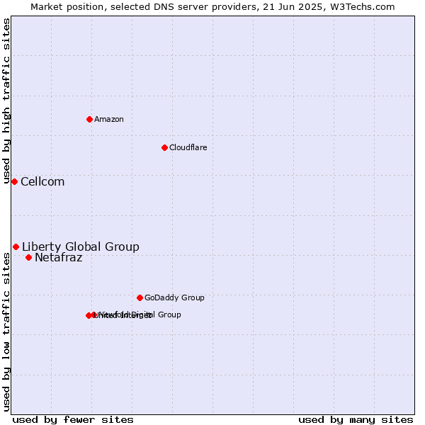 Market position of Netafraz vs. Liberty Global Group vs. Cellcom