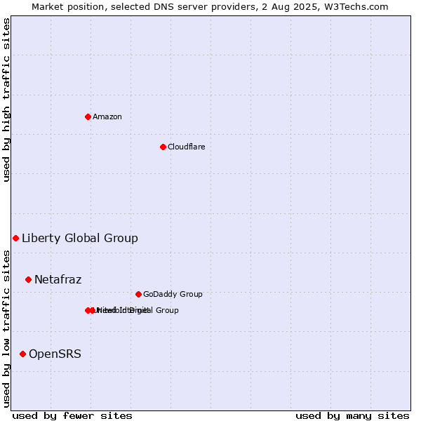Market position of Netafraz vs. OpenSRS vs. Liberty Global Group