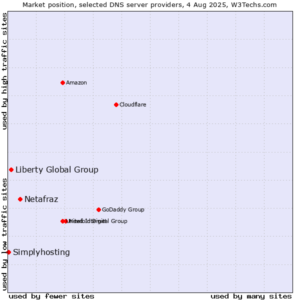 Market position of Netafraz vs. Liberty Global Group vs. Simplyhosting
