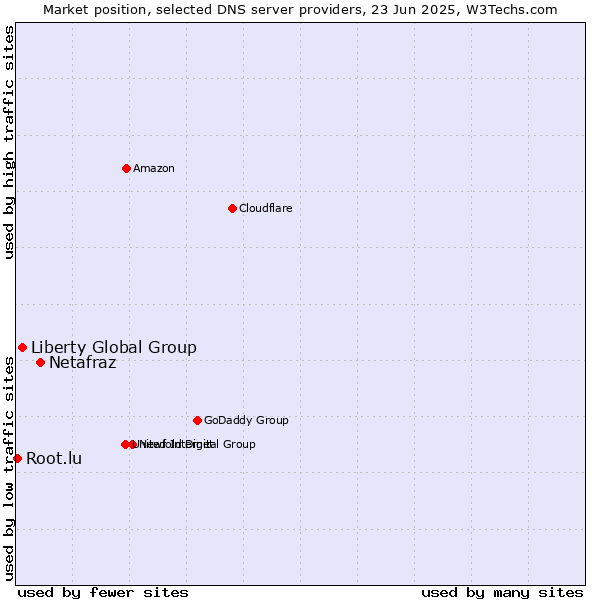 Market position of Netafraz vs. Liberty Global Group vs. Root.lu