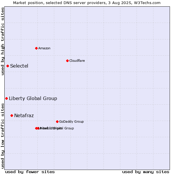 Market position of Netafraz vs. Selectel vs. Liberty Global Group