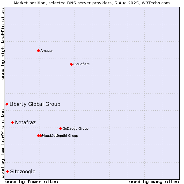 Market position of Netafraz vs. Sitezoogle vs. Liberty Global Group