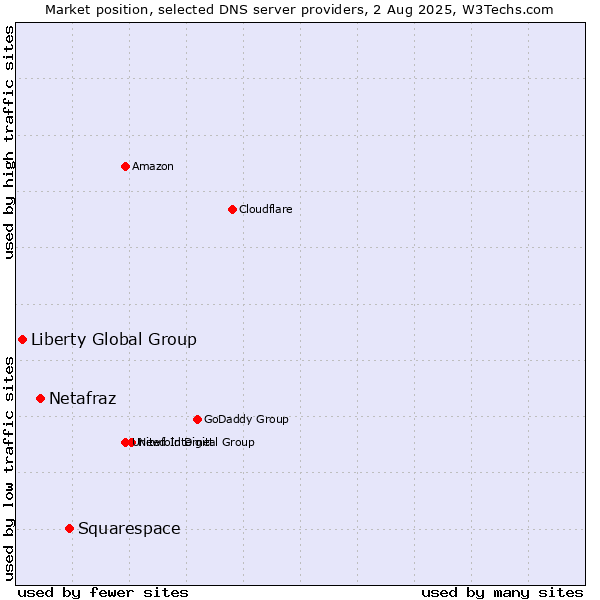 Market position of Squarespace vs. Netafraz vs. Liberty Global Group