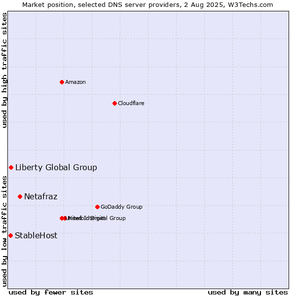 Market position of Netafraz vs. Liberty Global Group vs. StableHost