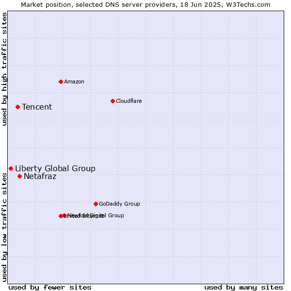 Market position of Netafraz vs. Tencent vs. Liberty Global Group