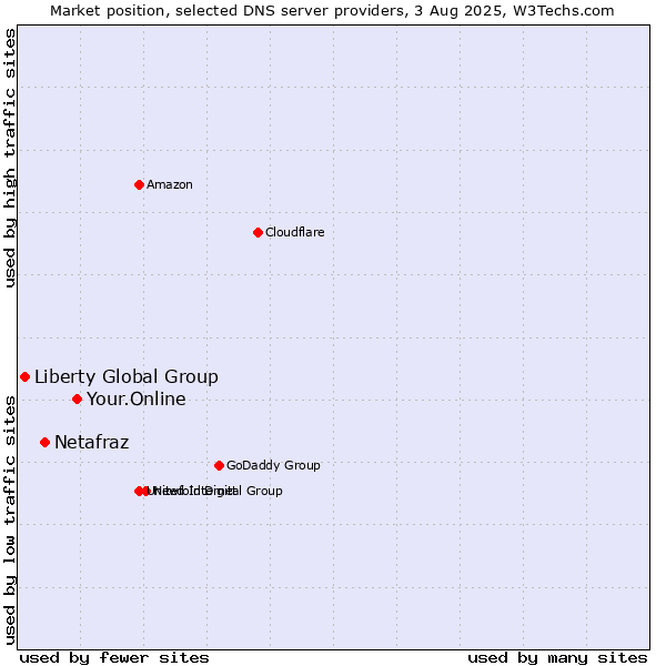 Market position of Your.Online vs. Netafraz vs. Liberty Global Group