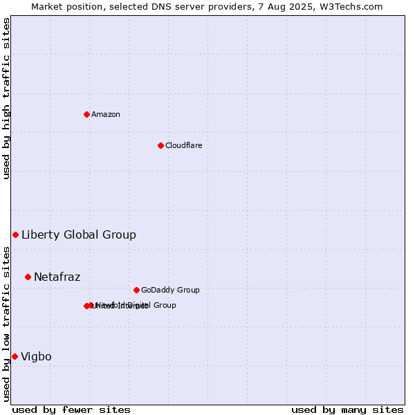 Market position of Netafraz vs. Liberty Global Group vs. Vigbo