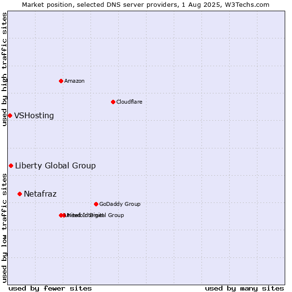 Market position of Netafraz vs. Liberty Global Group vs. VSHosting