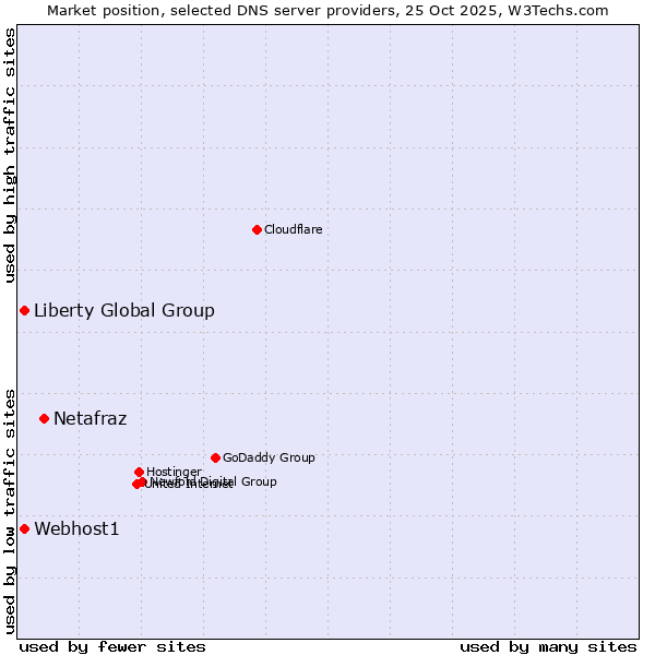 Market position of Netafraz vs. Webhost1 vs. Liberty Global Group