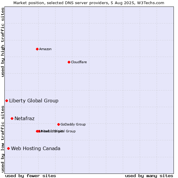 Market position of Netafraz vs. Web Hosting Canada vs. Liberty Global Group