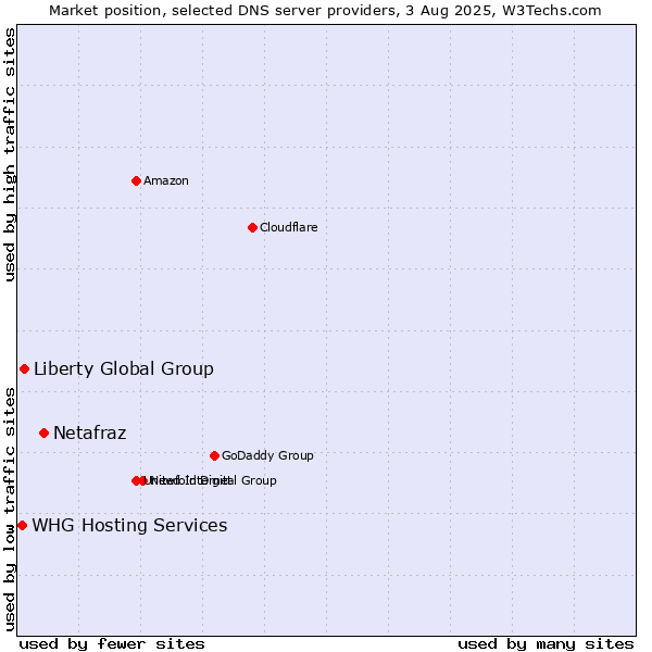 Market position of Netafraz vs. Liberty Global Group vs. WHG Hosting Services