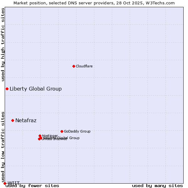 Market position of Netafraz vs. Liberty Global Group vs. WIIT