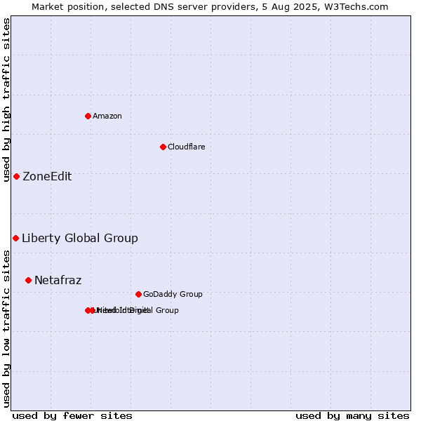 Market position of Netafraz vs. ZoneEdit vs. Liberty Global Group