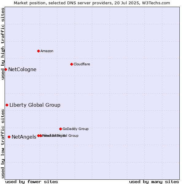 Market position of NetAngels vs. Liberty Global Group vs. NetCologne