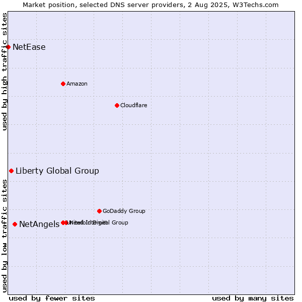 Market position of NetAngels vs. Liberty Global Group vs. NetEase