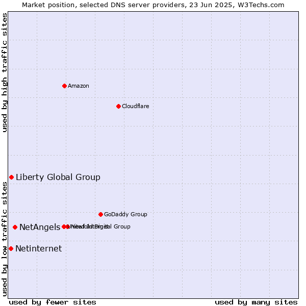 Market position of NetAngels vs. Liberty Global Group vs. Netinternet