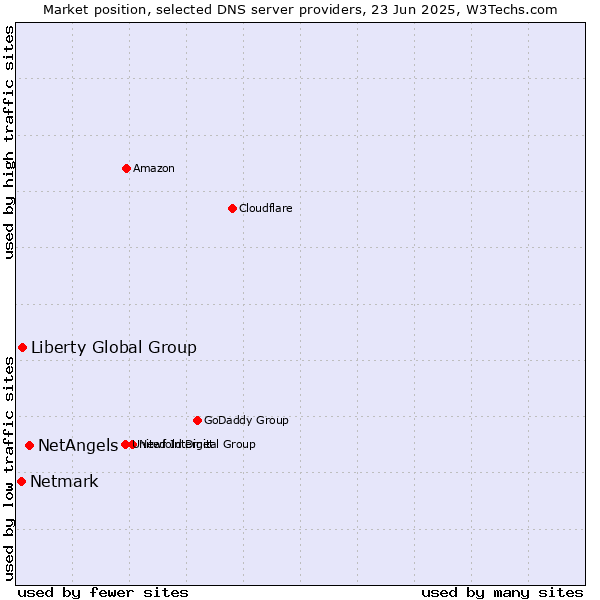 Market position of NetAngels vs. Liberty Global Group vs. Netmark