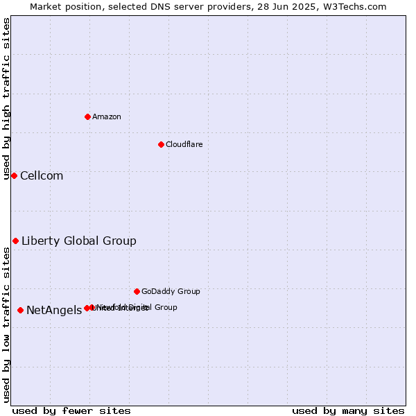 Market position of NetAngels vs. Liberty Global Group vs. Cellcom
