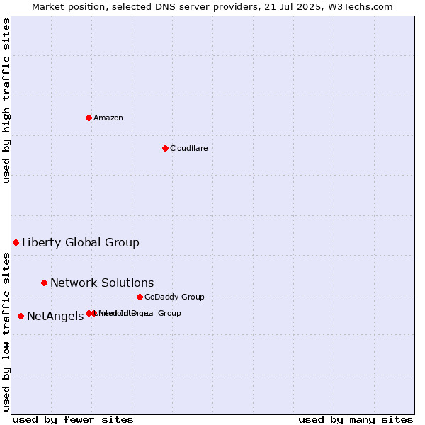 Market position of Network Solutions vs. NetAngels vs. Liberty Global Group
