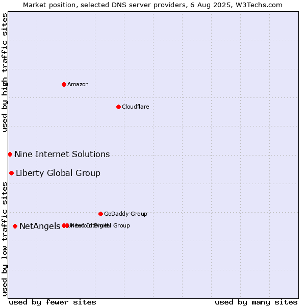 Market position of NetAngels vs. Liberty Global Group vs. Nine Internet Solutions