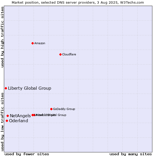Market position of NetAngels vs. Oderland vs. Liberty Global Group