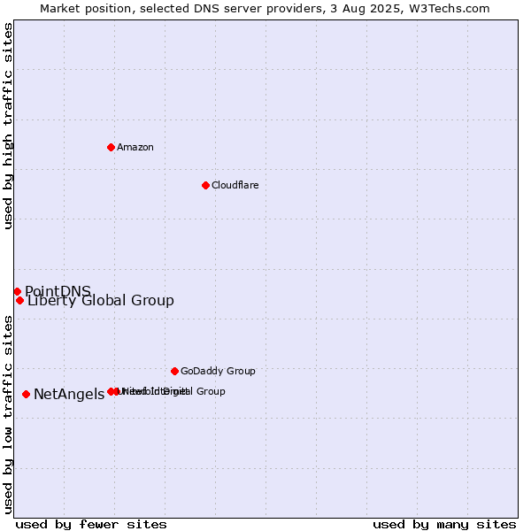 Market position of NetAngels vs. Liberty Global Group vs. PointDNS