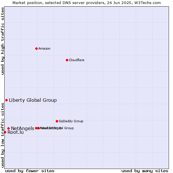 Market position of NetAngels vs. Liberty Global Group vs. Root.lu