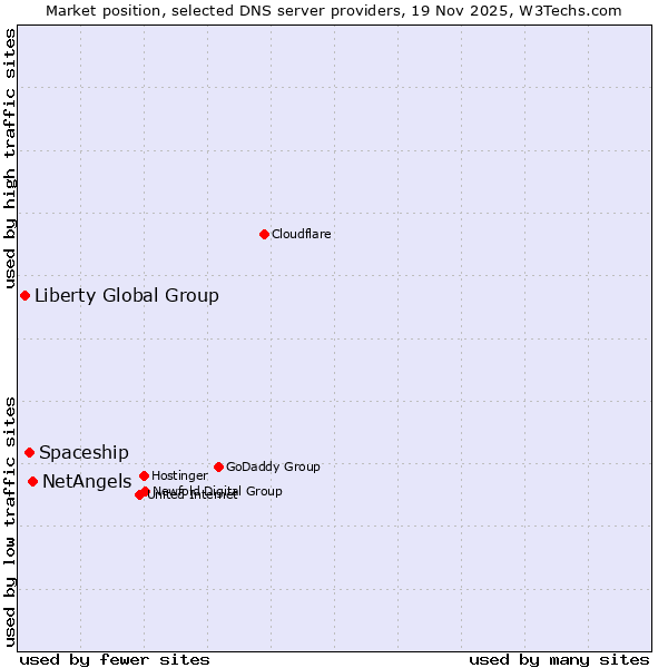 Market position of NetAngels vs. Spaceship vs. Liberty Global Group