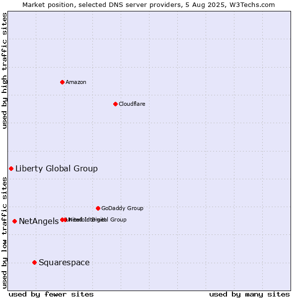 Market position of Squarespace vs. NetAngels vs. Liberty Global Group
