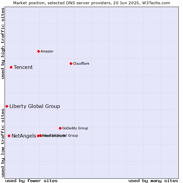 Market position of Tencent vs. NetAngels vs. Liberty Global Group