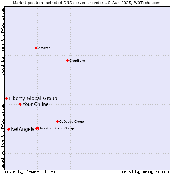 Market position of Your.Online vs. NetAngels vs. Liberty Global Group