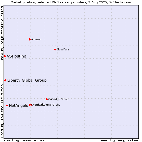 Market position of NetAngels vs. Liberty Global Group vs. VSHosting