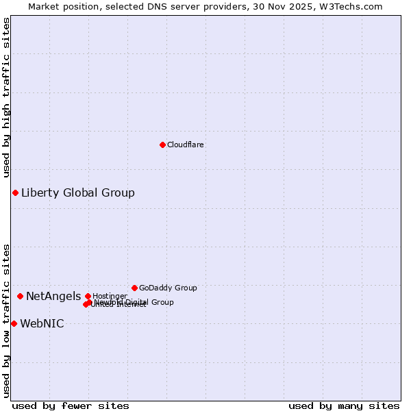 Market position of NetAngels vs. Liberty Global Group vs. WebNIC