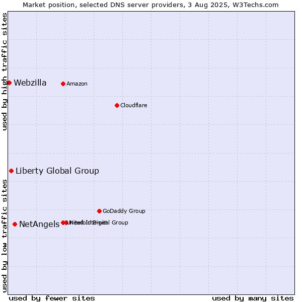 Market position of NetAngels vs. Liberty Global Group vs. Webzilla