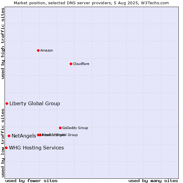 Market position of NetAngels vs. Liberty Global Group vs. WHG Hosting Services