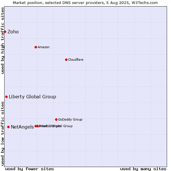 Market position of NetAngels vs. Liberty Global Group vs. Zoho