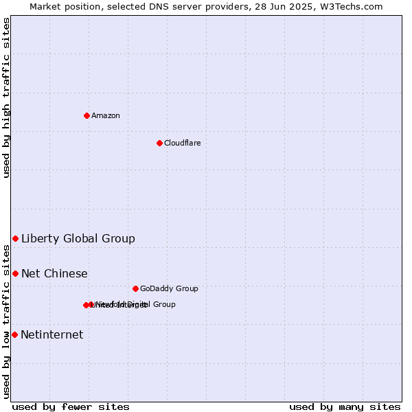 Market position of Liberty Global Group vs. Net Chinese vs. Netinternet
