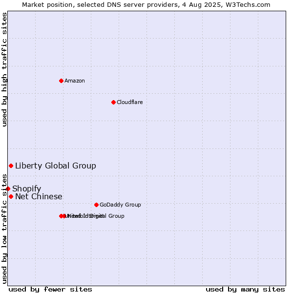 Market position of Liberty Global Group vs. Net Chinese vs. Shopify