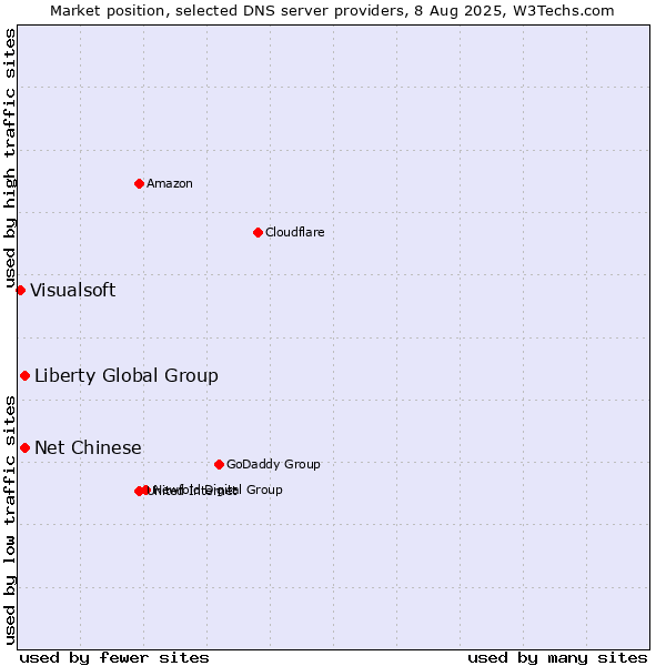 Market position of Liberty Global Group vs. Net Chinese vs. Visualsoft