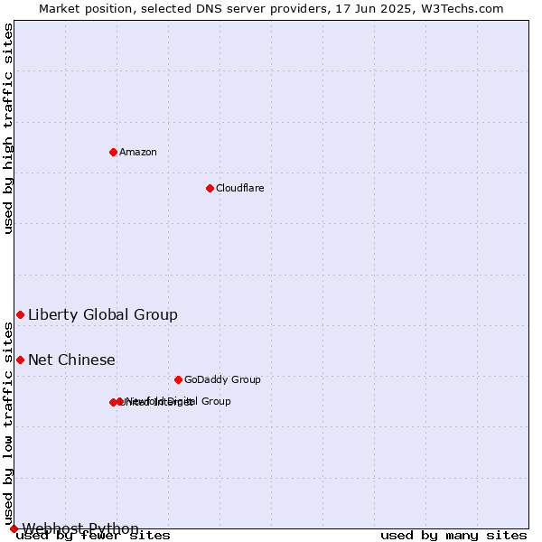 Market position of Liberty Global Group vs. Net Chinese vs. Webhost Python