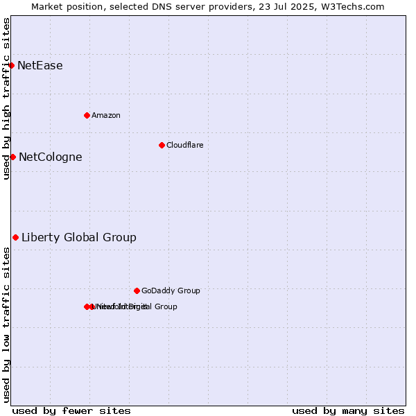 Market position of Liberty Global Group vs. NetCologne vs. NetEase