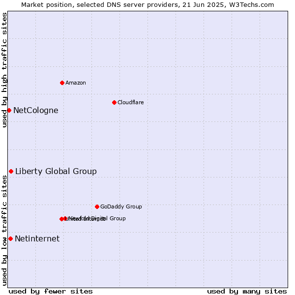 Market position of Liberty Global Group vs. Netinternet vs. NetCologne