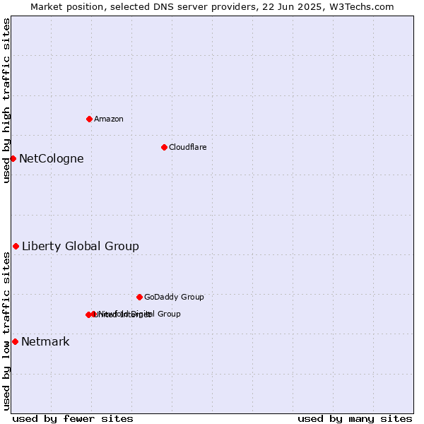 Market position of Liberty Global Group vs. Netmark vs. NetCologne