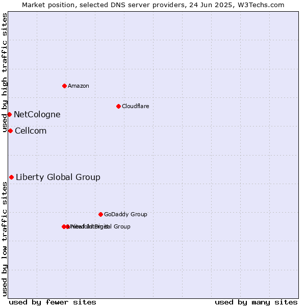Market position of Liberty Global Group vs. Cellcom vs. NetCologne