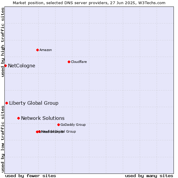 Market position of Network Solutions vs. Liberty Global Group vs. NetCologne