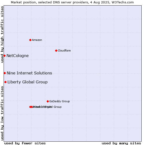 Market position of Liberty Global Group vs. Nine Internet Solutions vs. NetCologne