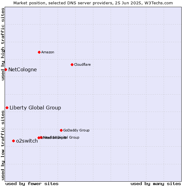 Market position of o2switch vs. Liberty Global Group vs. NetCologne