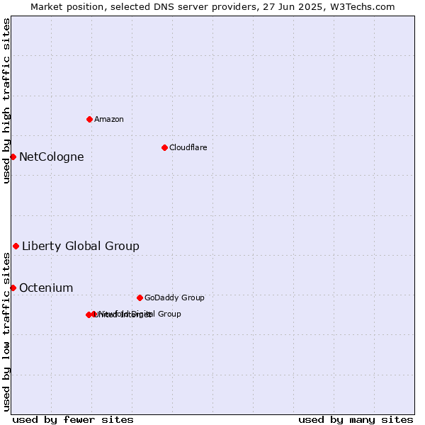Market position of Liberty Global Group vs. NetCologne vs. Octenium