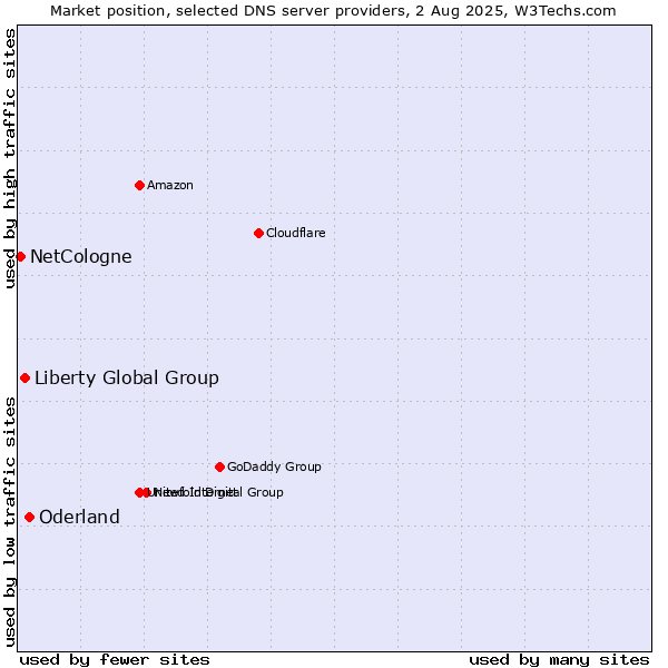 Market position of Oderland vs. Liberty Global Group vs. NetCologne