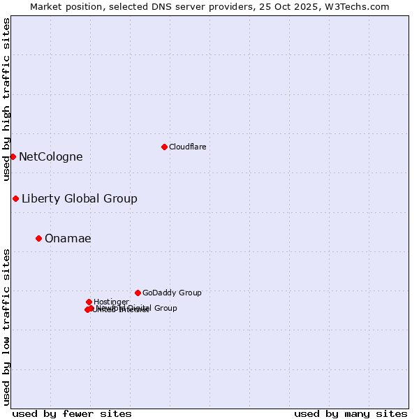 Market position of Onamae vs. Liberty Global Group vs. NetCologne